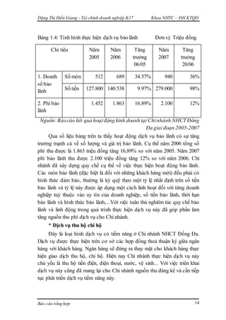 Đặng Thị Hiền Giang - Tài chính doanh nghiệp K17 Khoa NHTC – ĐH KTQD
Báo cáo tổng hợp 14
Bảng 1.4: Tình hình thực hiện dịch vụ bảo lãnh Đơn vị: Triệu đồng
Chỉ tiêu Năm
2005
Năm
2006
Tăng
trưởng
06/05
Năm
2007
Tăng
trưởng
20/06
1. Doanh
số bảo
lãnh
Số món 512 689 34.57% 940 36%
Số tiền 127.800 140.538 9.97% 279.000 98%
2. Phí bảo
lãnh
1.452 1.863 16.89% 2.100 12%
Nguồn:Báocáo kết quả hoạt động kinh doanh tại Chinhánh NHCTĐống
Đa giai đoạn 2005-2007
Qua số liệu bảng trên ta thấy hoạt động dịch vụ bảo lãnh có sự tăng
trưởng mạnh cả về số lượng và giá trị bảo lãnh. Cụ thể năm 2006 tổng số
phí thu được là 1.863 triệu đồng tăng 16,89% so với năm 2005. Năm 2007
phí bảo lãnh thu được 2.100 triệu đồng tăng 12% so với năm 2006. Chi
nhánh đã xây dựng quy chế cụ thể về việc thực hiện hoạt động bảo lãnh.
Các món bảo lãnh (đặc biệt là đối với những khách hàng mới) đều phải có
hình thức đảm bảo, thường là ký quỹ theo một tỷ lệ nhất định trên số tiền
bảo lãnh và tỷ lệ này được áp dụng một cách linh hoạt đối với từng doanh
nghiệp tuỳ thuộc vào uy tín của doanh nghiệp, số tiền bảo lãnh, thời hạn
bảo lãnh và hình thức bảo lãnh,...Với việc tuân thủ nghiêm túc quy chế bảo
lãnh và linh động trong quá trình thực hiện dịch vụ này đã góp phần làm
tăng nguồn thu phí dịch vụ cho Chi nhánh.
* Dịch vụ thu hộ chi hộ
Đây là loại hình dịch vụ có tiềm năng ở Chi nhánh NHCT Đống Đa.
Dịch vụ được thực hiện trên cơ sở các hợp đồng thoả thuận ký giữa ngân
hàng với khách hàng. Ngân hàng sẽ đứng ra thay mặt cho khách hàng thực
hiện giao dịch thu hộ, chi hộ. Hiện nay Chi nhánh thực hiện dịch vụ này
chủ yếu là thu hộ tiền điện, điện thoại, nước, vệ sinh... Với việc triển khai
dịch vụ này cũng đã mang lại cho Chi nhánh nguồn thu đáng kể và cần tiếp
tục phát triển dịch vụ tiềm năng này.
 