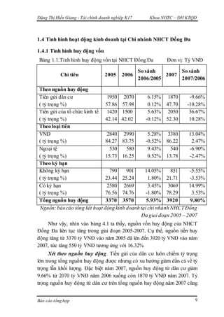 Đặng Thị Hiền Giang - Tài chính doanh nghiệp K17 Khoa NHTC – ĐH KTQD
Báo cáo tổng hợp 9
1.4 Tình hình hoạt động kinh doanh tại Chi nhánh NHCT Đống Đa
1.4.1 Tình hình huy động vốn
Bảng 1.1.Tình hình huy động vốn tại NHCT Đống Đa Đơn vị: Tỷ VNĐ
Chỉ tiêu 2005 2006
So sánh
2006/2005
2007
So sánh
2007/2006
Theo nguồn huy động
Tiền gửi dân cư
( tỷ trọng %)
1950
57.86
2070
57.98
6.15%
0.12%
1870
47.70
-9.66%
-10.28%
Tiền gửi của tổ chức kinh tế
( tỷ trọng %)
1420
42.14
1500
42.02
5.63%
-0.12%
2050
52.30
36.67%
10.28%
Theo loại tiền
VNĐ
( tỷ trọng %)
2840
84.27
2990
83.75
5.28%
-0.52%
3380
86.22
13.04%
2.47%
Ngoại tệ
( tỷ trọng %)
530
15.73
580
16.25
9.43%
0.52%
540
13.78
-6.90%
-2.47%
Theo kỳ hạn
Không kỳ hạn
( tỷ trọng %)
790
23.44
901
25.24
14.05%
1.80%
851
21.71
-5.55%
-3.53%
Có kỳ hạn
( tỷ trọng %)
2580
76.56
2669
74.76
3.45%
-1.80%
3069
78.29
14.99%
3.53%
Tổng nguồn huy động 3370 3570 5.93% 3920 9.80%
Nguồn:báocáo tổng kết hoạt động kinh doanh tại chi nhánh NHCTĐống
Đa giai đoạn 2005 – 2007
Như vậy, nhìn vào bảng 4.1 ta thấy, nguồn vốn huy động của NHCT
Đống Đa liên tục tăng trong giai đoạn 2005-2007. Cụ thể, nguồn tiền huy
động tăng từ 3370 tỷ VNĐ vào năm 2005 đã lên đến 3920 tỷ VNĐ vào năm
2007, tức tăng 550 tỷ VNĐ tương ứng với 16.32%
Xét theo nguồn huy động. Tiền gửi của dân cư luôn chiếm tỷ trọng
lớn trong tổng nguồn huy động được nhưng có xu hướng giảm dần cả về tỷ
trọng lẫn khối lượng. Đặc biệt năm 2007, nguồn huy động từ dân cư giảm
9.66% từ 2070 tỷ VNĐ năm 2006 xuống còn 1870 tỷ VNĐ năm 2007. Tỷ
trọng nguồn huy động từ dân cư trên tổng nguồn huy động năm 2007 cũng
 