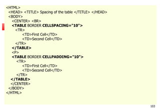 103
<HTML>
<HEAD> <TITLE> Spacing of the table </TITLE> </HEAD>
<BODY>
<CENTER> <BR>
<TABLE BORDER CELLSPACING="10">
<TR>
<TD>First Cell</TD>
<TD>Second Cell</TD>
</TR>
</TABLE>
<P>
<TABLE BORDER CELLPADDING="10">
<TR>
<TD>First Cell</TD>
<TD>Second Cell</TD>
</TR>
</TABLE>
</CENTER>
</BODY>
</HTML>
 