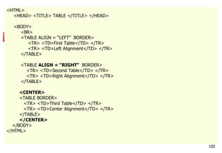 105
<HTML>
<HEAD> <TITLE> TABLE </TITLE> </HEAD>
<BODY>
<BR>
<TABLE ALIGN = “LEFT” BORDER>
<TR> <TD>First Table</TD> </TR>
<TR> <TD>Left Alignment</TD> </TR>
</TABLE>
<TABLE ALIGN = “RIGHT” BORDER>
<TR> <TD>Second Table</TD> </TR>
<TR> <TD>Right Alignment</TD> </TR>
</TABLE>
<CENTER>
<TABLE BORDER>
<TR> <TD>Third Table</TD> </TR>
<TR> <TD>Center Alignment</TD> </TR>
</TABLE>
</CENTER>
</BODY>
</HTML>
 