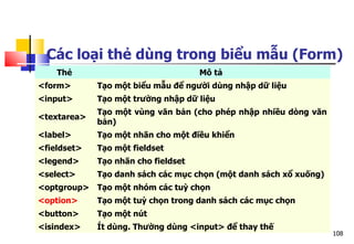108
Các loại thẻ dùng trong biểu mẫu (Form)
Thẻ Mô tả
<form> Tạo một biểu mẫu để người dùng nhập dữ liệu
<input> Tạo một trường nhập dữ liệu
<textarea>
Tạo một vùng văn bản (cho phép nhập nhiều dòng văn
bản)
<label> Tạo một nhãn cho một điều khiển
<fieldset> Tạo một fieldset
<legend> Tạo nhãn cho fieldset
<select> Tạo danh sách các mục chọn (một danh sách xổ xuống)
<optgroup> Tạo một nhóm các tuỳ chọn
<option> Tạo một tuỳ chọn trong danh sách các mục chọn
<button> Tạo một nút
<isindex> Ít dùng. Thường dùng <input> để thay thế
 