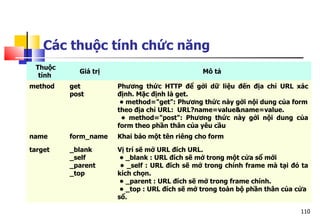 110
Các thuộc tính chức năng
Thuộc
tính
Giá trị Mô tả
method get
post
Phương thức HTTP để gởi dữ liệu đến địa chỉ URL xác
định. Mặc định là get.
• method="get": Phương thức này gởi nội dung của form
theo địa chỉ URL: URL?name=value&name=value.
• method="post": Phương thức này gởi nội dung của
form theo phần thân của yêu cầu
name form_name Khai báo một tên riêng cho form
target _blank
_self
_parent
_top
Vị trí sẽ mở URL đích URL.
• _blank : URL đích sẽ mở trong một cửa sổ mới
• _self : URL đích sẽ mở trong chính frame mà tại đó ta
kích chọn.
• _parent : URL đích sẽ mở trong frame chính.
• _top : URL đích sẽ mở trong toàn bộ phần thân của cửa
sổ.
 