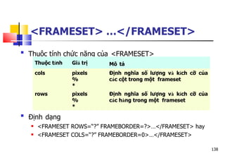 138
<FRAMESET> …</FRAMESET>

Thuộc tính chức năng của <FRAMESET>

Định dạng
 <FRAMESET ROWS=“?” FRAMEBORDER=?>…</FRAMESET> hay
 <FRAMESET COLS=“?” FRAMEBORDER=0>…</FRAMESET>
Thuộc tính Giá trị Mô tả
cols pixels
%
*
Định nghĩa số lượng và kích cỡ của
các cột trong một frameset
rows pixels
%
*
Định nghĩa số lượng và kích cỡ của
các hàng trong một frameset
 