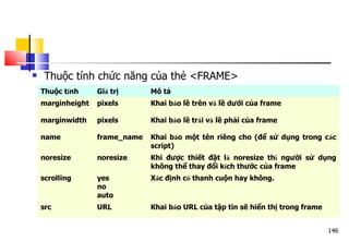 146
 Thuộc tính chức năng của thẻ <FRAME>
Thuộc tính Giá trị Mô tả
marginheight pixels Khai báo lề trên và lề dưới của frame
marginwidth pixels Khai báo lề trái và lề phải của frame
name frame_name Khai báo một tên riêng cho (để sử dụng trong các
script)
noresize noresize Khi được thiết đặt là noresize thì người sử dụng
không thể thay đổi kích thước của frame
scrolling yes
no
auto
Xác định có thanh cuộn hay không.
src URL Khai báo URL của tập tin sẽ hiển thị trong frame
 