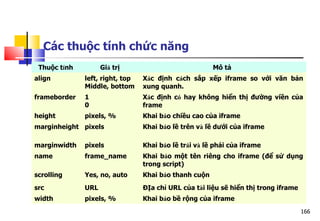 166
Các thuộc tính chức năng
Thuộc tính Giá trị Mô tả
align left, right, top
Middle, bottom
Xác định cách sắp xếp iframe so với văn bản
xung quanh.
frameborder 1
0
Xác định có hay không hiển thị đường viền của
frame
height pixels, % Khai báo chiều cao của iframe
marginheight pixels Khai báo lề trên và lề dưới của iframe
marginwidth pixels Khai báo lề trái và lề phải của iframe
name frame_name Khai báo một tên riêng cho iframe (để sử dụng
trong script)
scrolling Yes, no, auto Khai báo thanh cuộn
src URL ĐỊa chỉ URL của tài liệu sẽ hiển thị trong iframe
width pixels, % Khai báo bề rộng của iframe
 