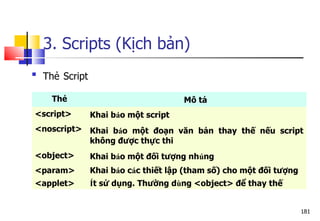 181
3. Scripts (Kịch bản)

Thẻ Script
Thẻ Mô tả
<script> Khai báo một script
<noscript> Khai báo một đoạn văn bản thay thế nếu script
không được thực thi
<object> Khai báo một đối tượng nhúng
<param> Khai báo các thiết lập (tham số) cho một đối tượng
<applet> Ít sử dụng. Thường dùng <object> để thay thế
 