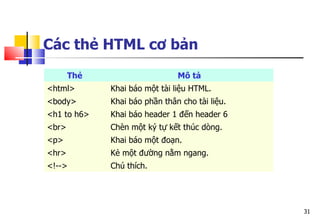 31
Các thẻ HTML cơ bản
Thẻ Mô tả
<html> Khai báo một tài liệu HTML.
<body> Khai báo phần thân cho tài liệu.
<h1 to h6> Khai báo header 1 đến header 6
<br> Chèn một ký tự kết thúc dòng.
<p> Khai báo một đoạn.
<hr> Kẻ một đường nằm ngang.
<!--> Chú thích.
 