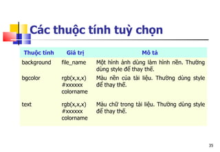 35
Các thuộc tính tuỳ chọn
Thuộc tính Giá trị Mô tả
background file_name Một hình ảnh dùng làm hình nền. Thường
dùng style để thay thế.
bgcolor rgb(x,x,x)
#xxxxxx
colorname
Màu nền của tài liệu. Thường dùng style
để thay thế.
text rgb(x,x,x)
#xxxxxx
colorname
Màu chữ trong tài liệu. Thường dùng style
để thay thế.
 