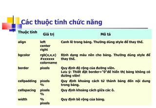 92
Các thuộc tính chức năng
Thuộc tính
Giá trị Mô tả
align left
center
right
Canh lề trong bảng. Thường dùng style để thay thế.
bgcolor rgb(x,x,x)
#xxxxxx
colorname
Định dạng màu nền cho bảng. Thường dùng style để
thay thế.
border pixels Quy định độ rộng của đường viền.
Lưu ý: Thiết đặt border="0“để hiển thị bảng không có
đường viền!
cellpadding pixels
%
Quy định khoảng cách từ thành bảng đến nội dung
trong bảng.
cellspacing pixels
%
Quy định khoảng cách giữa các ô.
width %
pixels
Quy định bề rộng của bảng.
 