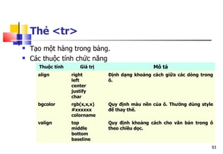 93
Thẻ <tr>
 Tạo một hàng trong bảng.
 Các thuộc tính chức năng
Thuộc tính Giá trị Mô tả
align right
left
center
justify
char
Định dạng khoảng cách giữa các dòng trong
ô.
bgcolor rgb(x,x,x)
#xxxxxx
colorname
Quy định màu nền của ô. Thường dùng style
để thay thế.
valign top
middle
bottom
baseline
Quy định khoảng cách cho văn bản trong ô
theo chiều dọc.
 