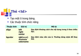 94
Thẻ <td>
 Tạo một ô trong bảng.
 Các thuộc tính chức năng
Thuộc tính Giá trị Mô tả
align left
right
center
Quy định khoảng cách cho nội dung trong ô theo chiều
dọc.
bgcolor rgb(x,x,x)
#xxxxxx
colorname
Quy định màu nền của ô. Thường dùng style để thay
thế.
 