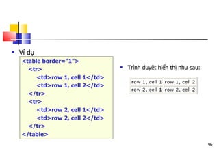 96
 Ví dụ
<table border="1">
<tr>
<td>row 1, cell 1</td>
<td>row 1, cell 2</td>
</tr>
<tr>
<td>row 2, cell 1</td>
<td>row 2, cell 2</td>
</tr>
</table>
 Trình duyệt hiển thị như sau:
 