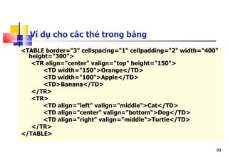 99
Ví dụ cho các thẻ trong bảng
<TABLE border="3" cellspacing="1" cellpadding="2" width="400"
height="300">
<TR align="center" valign="top" height="150">
<TD width="150">Orange</TD>
<TD width="100">Apple</TD>
<TD>Banana</TD>
</TR>
<TR>
<TD align="left" valign="middle">Cat</TD>
<TD align="center" valign="bottom">Dog</TD>
<TD align="right" valign="middle">Turtle</TD>
</TR>
</TABLE>
 
