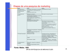 Etapas de uma pesquisa de marketing
Etapas Fases Passos
Formulação, determinação ou constatação
de um problema ou oportunidade para a
empresa
1.Reconhecimento e
formulação do problema
ou oportunidade de
pesquisa Exploração inicial do tema
Preenchimento do briefing
Definição dos objetivos
Estabelecimento das questões de pesquisa
e/ou formulação de hipóteses
Descrição do escopo da pesquisa
Estabelecimento das necessidades de
dados e definição das variáveis e de seus
indicadores
Determinação das fontes de dados
Determinação da metodologia Determinação do tipo de pesquisa
Determinação de métodos e técnicas de
coleta de dados
Determinação da população do tamanho da
amostra e do processo de amostragem (na
pesquisa quantitativa)
Planejamento da coleta de dados
Previsão do processamento e análise dos
dados
Planejamento da organização, cronograma
e orçamento
2. Planejamento da
pesquisa
Redação do projeto de pesquisa e/ou
proposta de pesquisa
Preparação de campo Construção, pré-teste e reformulação dos
instrumentos de pesquisa; Impressão dos
instrumentos; Formação da equipe de campo;
Distribuição do trabalho no campo
Campo Coleta de dados; Conferência, verificação e
correção dos dados
3. Execução da pesquisa
Processamento e análise Digitação ; Processamento – representação
gráfica; Análise e interpretação; Conclusões e
recomendações
Elaboração e entrega dos resultados de
pesquisa
4. Comunicação dos
resultados
Preparação da apresentação oral dos
resultados
Fonte: Mattar, 1993
 