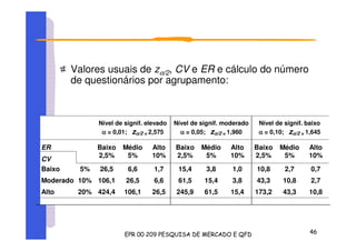 Valores usuais de zα/2, CV e ER e cálculo do número
de questionários por agrupamento:
Nível de signif. elevado
αααα = 0,01; zαααα/2 = 2,575
Nível de signif. moderado
αααα = 0,05; zαααα/2 = 1,960
Nível de signif. baixo
αααα = 0,10; zαααα/2 = 1,645
ER Baixo Médio Alto Baixo Médio Alto Baixo Médio Alto
CV
2,5% 5% 10% 2,5% 5% 10% 2,5% 5% 10%
Baixo 5% 26,5 6,6 1,7 15,4 3,8 1,0 10,8 2,7 0,7
Moderado 10% 106,1 26,5 6,6 61,5 15,4 3,8 43,3 10,8 2,7
Alto 20% 424,4 106,1 26,5 245,9 61,5 15,4 173,2 43,3 10,8
 