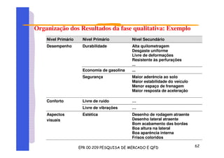 Organização dos Resultados da fase qualitativa: Exemplo
Nível Primário Nível Primário Nível Secundário
Durabilidade Alta quilometragem
Desgaste uniforme
Livre de deformações
Resistente às perfurações
...
Economia de gasolina ...
Desempenho
Segurança Maior aderência ao solo
Maior estabilidade do veículo
Menor espaço de frenagem
Maior resposta de aceleração
Livre de ruído …Conforto
Livre de vibrações …
Aspectos
visuais
Estética Desenho de rodagem atraente
Desenho lateral atraente
Bom acabamento das bordas
Boa altura na lateral
Boa aparência interna
Frisos coloridos
 