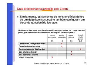 Grau de importância atribuído pelo Cliente
Similarmente, os conjuntos de itens terciários dentro
de um dado item secundário também configuram um
bloco do questionário fechado.
(3) Quanto aos aspectos visuais (estética) importantes na compra de um
pneu, qual deles você leva em conta ao adquirir um novo pneu?
Pouco
importante
Import.
moderada
Import.
grande
Import.
muito
grande
0,5 1,0 1,5 2,0
Desenho de rodagem atraente
Desenho lateral atraente
Bom acabamento das bordas
Boa altura na lateral
Boa aparência interna
Frisos coloridos
x
x
x
x
x
x
 