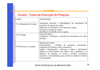 Quadro - Fases da Execução da Pesquisa
FASES ATIVIDADES
1ª) A Preparação do Campo construção, pré-teste e reformulações do instrumento de
pesquisa e do manual de campo;
impressão do instrumento e do manual do campo;
formação da equipe de campo;
distribuição do trabalho entre a equipe;
2ª) O Campo coleta dos dados;
conferência, verificação e correção dos instrumentos de coleta
de dados;
3ª) O Processo e a Análise
digitação dos dados;
processamento - trabalho de contagem, cruzamentos,
realizações de cálculos e testes estatísticos;
análise e interpretação - relaciona os dados e informações
obtidas no processamento dos dados com o problema e os
objetivos da pesquisa, de forma a permitir conclusões,
sugestões e recomendações para auxílio na tomada de decisão
na organização.
 
