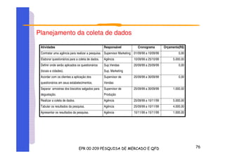 Planejamento da coleta de dados
Atividades Responsável Cronograma Orçamento(R$)
Contratar uma agência para realizar a pesquisa. Supervisor Marketing 01/09/99 a 10/09/99 0,00
Elaborar questionários para a coleta de dados. Agência 10/09/99 a 25/10/99 5.000,00
Definir onde serão aplicados os questionários
(locais e cidades).
Sup.Vendas
Sup. Marketing
20/09/99 a 25/09/99 0,00
Acordar com os clientes a aplicação dos
questionários em seus estabelecimentos.
Supervisor de
Vendas
25/09/99 a 30/09/99 0,00
Separar amostras dos biscoitos salgados para
degustação.
Supervisor de
Produção
25/09/99 a 30/09/99 1.000,00
Realizar a coleta de dados. Agência 25/09/99 a 10/11/99 5.000,00
Tabular os resultados da pesquisa. Agência 25/09/99 a 10/11/99 4.000,00
Apresentar os resultados da pesquisa. Agência 10/11/99 a 15/11/99 1.000,00
 