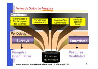Requisitos
do Mercado
Fontes de Dados de Pesquisa
Surveys Entrevistas
Informações e
Reclamações
dos Clientes
Tendências
do mercado
Informações
Comerciais
Notícias
sobre o
Setor
Contínuas
Pesquisa
Qualitativa
Pesquisa
Quantitativa
Periódicas
Fonte: Adaptado de Rozenfeld e Amaral, 2005)
 