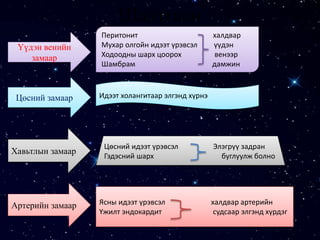 Шалтгаан
Үүдэн венийн
замаар
Цөсний замаар
Хавьтлын замаар
Артерийн замаар
Идээт холангитаар элгэнд хүрнэ
Цөсний идээт үрэвсэл Элэгрүү задран
Гэдэсний шарх буглуулж болно
Ясны идээт үрэвсэл халдвар артерийн
Үжилт эндокардит судсаар элгэнд хүрдэг
Перитонит халдвар
Мухар олгойн идээт үрэвсэл үүдэн
Ходоодны шарх цоорох венээр
Шамбрам дамжин
 