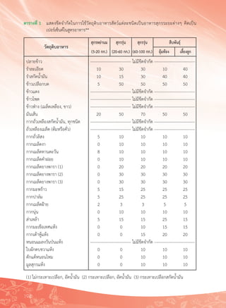 194
ตารางที่ 1	 แสดงขีดจำกัดในการใช้วัตถุดิบอาหารสัตว์แต่ละชนิดเป็นอาหารสุกรระยะต่างๆ คิดเป็น

	 	 เปอร์เซ็นต์ในสูตรอาหาร**
วัตถุดิบอาหาร
สุกรหย่านม
(5-20 กก.)
สุกรรุ่น
(20-60 กก.)
สุกรรุ่น
(60-100 กก.)
สืบพันธุ์
อุ้มท้อง
 เลี้ยงลูก
	 ปลายข้าว	 ------------------------------ ไม่มีขีดจำกัด ------------------------------
	 รำละเอียด	 	 10	 30	 30	 10	 40
	 รำสกัดน้ำมัน	 	 10	 15	 30	 40	 40
	 ข้าวเปลือกบด	 	 5	 50	 50	 50	 50
	 ข้าวแดง	 ------------------------------ ไม่มีขีดจำกัด ------------------------------
	 ข้าวโพด	 ------------------------------ ไม่มีขีดจำกัด ------------------------------
	 ข้าวฟ่าง (เมล็ดเหลือง, ขาว)	 ------------------------------ ไม่มีขีดจำกัด ------------------------------
	 มันเส้น	 	 20	 50	 70	 50	 50
	 กากถั่วเหลืองสกัดน้ำมัน, ทุกชนิด	 ------------------------------ ไม่มีขีดจำกัด ------------------------------
	 ถั่วเหลืองเมล็ด (ต้มหรือคั่ว)	 ------------------------------ ไม่มีขีดจำกัด ------------------------------
	 กากถั่วลิสง	 	 5	 10	 10	 10	 10
	 กากเมล็ดงา	 	 0	 10	 10	 10	 10
	 กากเมล็ดทานตะวัน	 	 8	 10	 10	 10	 10
	 กากเมล็ดคำฝอย	 	 0	 10	 10	 10	 10
	 กากเมล็ดยางพารา (1)	 	 0	 20	 20	 20	 20
	 กากเมล็ดยางพารา (2)	 	 0	 30	 30	 30	 30
	 กากเมล็ดยางพารา (3)	 	 0	 30	 30	 30	 30
	 กากมะพร้าว	 	 5	 15	 25	 25	 25
	 กากปาล์ม	 	 5	 25	 25	 25	 25
	 กากเมล็ดฝ้าย	 	 2	 3	 3	 5	 5
	 กากนุ่น	 	 0	 10	 10	 10	 10
	 ส่าเหล้า	 	 5	 15	 15	 25	 15
	 กากมะเขือเทศแห้ง	 	 0	 0	 10	 15	 15
	 กากเต้าหู้แห้ง	 	 0	 0	 15	 20	 20
	 หนอนแมลงวันป่นแห้ง	 ------------------------------ ไม่มีขีดจำกัด ------------------------------
	 ใบผักตบชวาแห้ง	 	 0	 0	 10	 10	 10
	 ดักแด้หนอนไหม	 	 0	 0	 10	 10	 10
	 มูลสุกรแห้ง	 	 0	 0	 10	 10	 10
	 (1) ไม่กระเทาะเปลือก, อัดน้ำมัน  (2) กระเทาะเปลือก, อัดน้ำมัน	  (3) กระเทาะเปลือกสกัดน้ำมัน
 