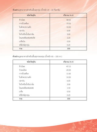 201
	 ข้าวโพด	 58.52
	 กากถั่วเหลือง	 19.53
	 ใบผักตบชวาแห้ง	 10.00
	 ปลาป่น	 6.00
	 ไขวัวหรือน้ำมันปาล์ม	 3.00
	 ไดแคลเซียมฟอสฟอรัส	 2.20
	 เกลือป่น	 0.50
	 พรีมิกซ์สุกรรุ่น	 0.25
	 รวม	 100
	 ข้าวโพด	 47.15
	 รำละเอียด	 20.00
	 กากถั่วเหลือง	 11.60
	 ใบผักตบชวาแห้ง	 10.00
	 ปลาป่น	 6.00
	 ไขวัวหรือน้ำมันปาล์ม	 3.00
	 ไดแคลเซียมฟอสเฟต	 1.50
	 เกลือ	 0.50
	 พรีมิกซ์สุกรขุน	 0.25
	 รวม	 100
ตัวอย่าง สูตรอาหารสำหรับเลี้ยงสุกรรุ่น (น้ำหนัก 20 – 60 กิโลกรัม)
ตัวอย่าง สูตรอาหารสำหรับเลี้ยงสุกรระยะขุน (น้ำหนัก 60 – 100 กก.)
ชนิดวัตถุดิบ
ชนิดวัตถุดิบ
ปริมาณ (ก.ก)
ปริมาณ (ก.ก)
 