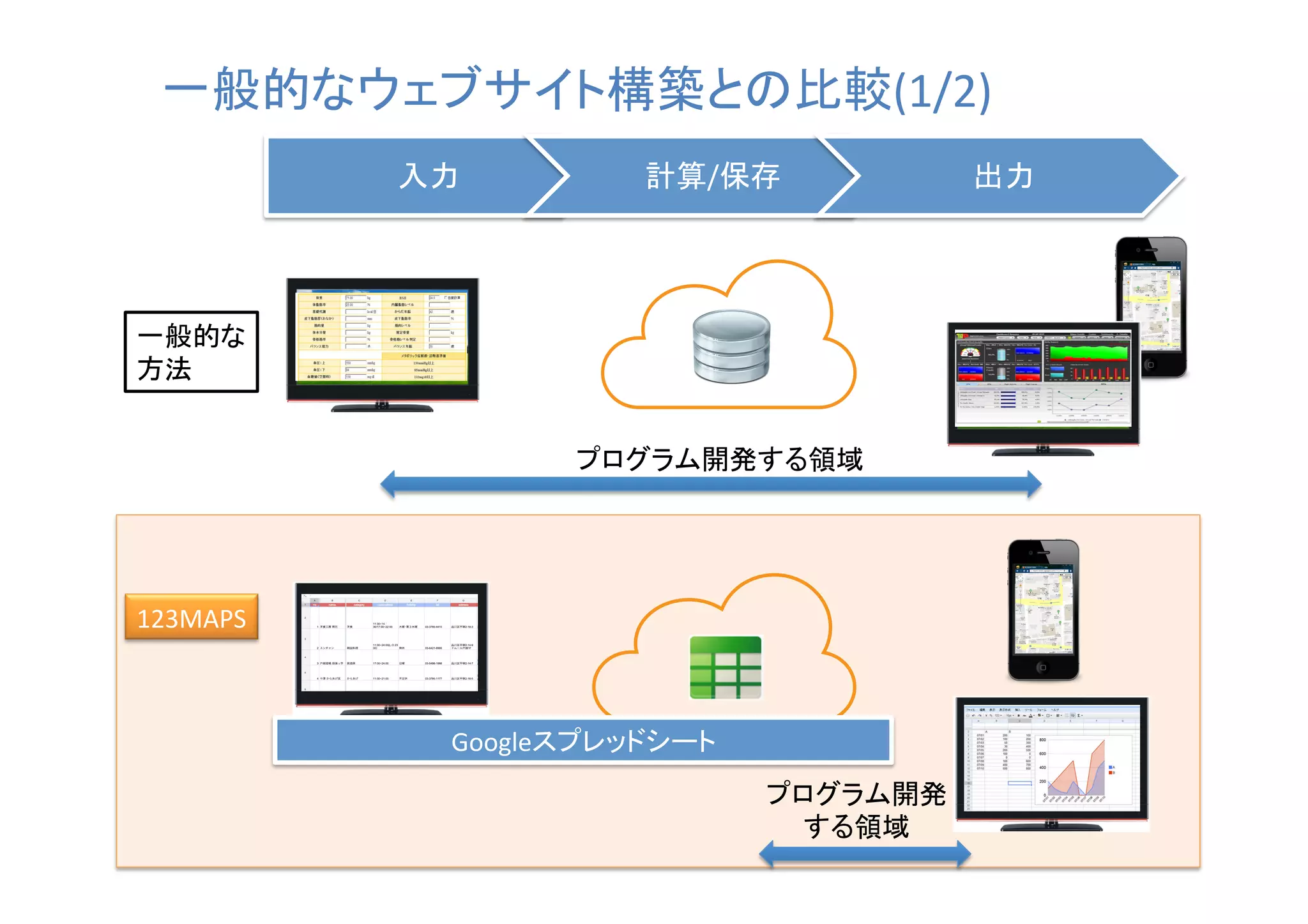 一般的なウェブサイト構築との比較(1/2)	
入力	

計算/保存	

一般的な
方法	
プログラム開発する領域	

123MAPS	

Googleスプレッドシート	
プログラム開発	
  
する領域	

出力	

 