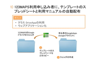 1)  123MAPS利用申し込み者に、テンプレートのス
プレッドシートと利用マニュアルの自動配布	
ポイント	

•  クラス DriveAppの利用	
  
•  ウェブアプリケーション化	
123MAPSのGoogle
ドライブのフォルダ	

申込者のGoogleApps	
  
(Googleアカウント)	

2	

テンプレートのス
プレッドシートな
どのコピー	

1	
 フォルダの作成	

 