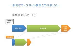 一般的なウェブサイト構築との比較(2/2)	
開発期間(スピード)	
一般的な
方法	

環境設定	

123MAPS	

開発作業	

サイト	
  
公開	
  
準備	

 