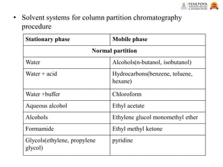• Solvent systems for column partition chromatography
procedure
Stationary phase Mobile phase
Normal partition
Water Alcohols(n-butanol, isobutanol)
Water + acid Hydrocarbons(benzene, toluene,
hexane)
Water +buffer Chloroform
Aqueous alcohol Ethyl acetate
Alcohols Ethylene glucol monomethyl ether
Formamide Ethyl methyl ketone
Glycols(ethylene, propylene
glycol)
pyridine
 
