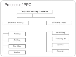 Process of PPC
 