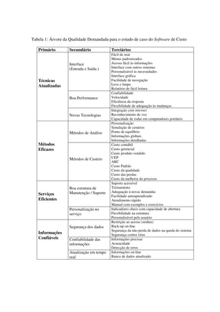 Tabela 1: Árvore da Qualidade Demandada para o estudo de caso do Software de Custo

   Primário         Secundário             Terciários
                                           Fácil de usar
                                           Menus padronizados
                    Interface              Acesso fácil às informações
                    (Entrada e Saída )     Interface com outros sistemas
                                           Personalizável às necessidades
                                           Interface gráfica
   Técnicas                                Facilidade de navegação
   Atualizadas                             Leve e limpo
                                           Relatório de fácil leitura
                                           Confiabilidade
                    Boa Performance        Velocidade
                                           Eficiência da resposta
                                           Flexibilidade de adequação às mudanças
                                           Integração com internet
                    Novas Tecnologias      Reconhecimento de voz
                                           Capacidade de rodar em computadores portáteis
                                           Personalização
                                           Simulação de cenários
                    Métodos de Análise     Ponto de equilíbrio
                                           Informações globais
                                           Informações detalhadas
   Métodos                                 Custo contábil
   Eficazes                                Custo gerencial
                                           Custo produto vendido
                    Métodos de Custeio     UEP
                                           ABC
                                           Custo Padrão
                                           Custo da qualidade
                                           Custo das perdas
                                           Custo da melhoria do processo
                                           Suporte acessível
                    Boa estrutura de       Treinamento
                    Manutenção / Suporte   Adequação à novas demandas
   Serviços                                Facilidade autoaprendizado
   Eficientes                              Atendimento rápido
                                           Manual com exemplos e exercícios
                    Personalização no      Indicadores chave com capacidade de abertura
                    serviço                Flexibilidade na estrutura
                                           Personalizável pelo usuário
                                           Restrição ao acesso (senhas)
                    Segurança dos dados    Back-up on-line
                                           Segurança da não perda de dados na queda do sistema
   Informações                             Segurança contra vírus
   Confiáveis       Confiabilidade das     Informações precisas
                    informações            Acuracidade
                                           Detecção de erros
                    Atualização em tempo   Informações on-line
                    real                   Banco de dados atualizado
 