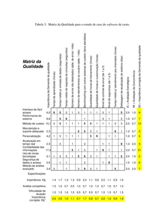 Tabela 3: Matriz da Qualidade para o estudo de caso do software de custo.




                                                                                                                                                                                                                                                                                                     Benchmarking com outros sistemas de custeio (itens atendidos)
                                                                                                                                                                                           Número de erros não detectados (qtde. de erros / mês)




                                                                                                                                                                                                                                                                                                                                                                                                                                                                                                                                                                                                                                                                                                     IDi = Importância corrigida da Demanda da qualidade
                                                                                                                                                                                                                                                                                                                                                                                                                                                                                                                                        Tempo médio p/ atendimento aos chamados (horas)
                                                                                                                                         Tempo médio de resposta de consultas (segundos)



                                                                                                                                                                                                                                                   Número de atendimentos ao usuário (qtde. / mês)
                                                                                            Tempo médio p/ entrada de dados (segundos)




                                                                                                                                                                                                                                                                                                                                                                                                                  Quantidade de horas p/ customização (horas)
                                                                                                                                                                                                                                                                                                                                                                     Quantidade de horas de treinamento (horas)




                                                                                                                                                                                                                                                                                                                                                                                                                                                                                                                                                                                          Defasagem de atualização do sistema (dias)
Matriz da
                       Importância da Demanda da qualidade




Qualidade




                                                                                                                                                                                                                                                                                                                                                                                                                                                                Nível de controle de erros (de 1 a 3)




                                                                                                                                                                                                                                                                                                                                                                                                                                                                                                                                                                                                                                                                    Mi = Avaliação da Concorrência
                                                             Tempo de aprendizado (horas)




                                                                                                                                                                                                                                                                                                                                                                                                                                                                                                        Nível de segurança (de 1 a 3)




                                                                                                                                                                                                                                                                                                                                                                                                                                                                                                                                                                                                                                       Ei = Avaliação Estratégica
Interface de fácil
acesso                 6,0                                          9                                 5                                             3                                                   1                                                     3                                                     1                                                          1                                            1                                            3                                     1                                                                                    5                                  2,0 1,0                                                                    8
Performance do
sistema                8,8                                                                            5                                             9                                                                                                                                                               1                                                                                                                                                    3                                     1                                                                                    3                                  1,0 0,7                                                                    7
Método de custeio 10,1 3                                                                              5                                             1                                                   1                                                     1                                                     5                                                          5                                            1                                            1                                     1                                   3                                                3                                  2,0 0,7 12
Manutenção e
suporte adequado       2,3                                                                                                                                                                                                                                    5                                                     5                                                          3                                            1                                                                                                                      9                                                1                                  1,0 0,7                                                                    2
Personalização         4,2                                          1                                 3                                             1                                                   1                                                     1                                                                                                                5                                            9                                                                                  1                                   1                                                                                   1,0 0,7                                                                    4
Atualização em
tempo real             2,3                                                                            3                                                                                                 1                                                                                                           3                                                                                                                                                    1                                     1                                                                                    9                                  1,0 2,0                                                                    3
Confiabilidade das
informações            17,4                                                                                                                                                                             5                                                     1                                                     3                                                                                                       1                                            9                                     1                                                                                    1                                  2,0 0,7 21
Uso de novas
tecnologias            0,1                                          1                                 3                                             3                                                   1                                                     5                                                     9                                                          3                                            1                                                                                  1                                   1                                                5                                  2,0 1,0                                                                    0
Segurança de
dados e acesso         5,9                                                                            1                                             1                                                                                                                                                               3                                                                                                                                                    1                                     9                                                                                                                       1,0 1,0                                                                    6
Método de análise
avançado               3,4                                          3                                                                               1                                                                                                         3                                                     9                                                          3                                            1                                                                                                                      5                                                                                   2,0 2,0                                                                    7
    Especificações

   Importância: IQj                                          1,4 1,7 1,2 1,3 0,9 2,4 1,1 0,8 2,5 1,1 0,9 1,5

Análise competitiva                                          1,5 1,0 0,7 0,5 1,0 0,7 1,0 1,0 0,7 1,0 0,7 1,0
     Dificuldade de
                                                             1,5 1,5 1,0 1,5 0,5 0,7 0,5 0,7 1,5 1,5 0,7 1,5
            atuação
       Importância
                                                             2,0 2,0 1,0 1,1 0,7 1,7 0,8 0,7 2,6 1,3 0,6 1,9
     corrigida: IQj*
 