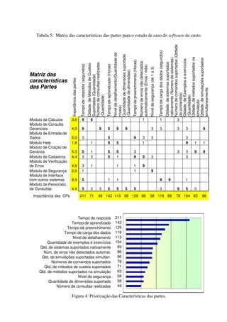 Tabela 5: Matriz das características das partes para o estudo de caso do software de custo.




                                                                                                                                                                                                                                                                                                                              Número de comandos suportados (Qtdade
                                                                                                                                                                                                                                                                                        Tempo de carga dos dados (segundos)
                                                                                                                                                Nível de detalhamento(Quantidade de

                                                                                                                                                Quantidade de dimensões suportada




                                                                                                                                                                                                                                                                                                                              Qtdade. de métodos suportados na
                                                                                                                                                                                                                                                                                                                              nativamente (Número de sistemas)




                                                                                                                                                                                                                                                                                                                              Qtdade. de simulações suportados
                                                                                                                                                                                                                                                                                                                              Qtdade. de Exemplos e exercícios
                                                                                                                                                                                      Tempo de preenchimento (Horas)
                                                                                                                                                                                                                       Número de erros não detectados




                                                                                                                                                                                                                                                                                                                              Qtdade. de sistemas suportados
                                                                                Número de consultas realizadas
                                                                                Qtdade. de Métodos de Custeio
                                                 Tempo de resposta (segundos)




                                                                                                                 Tempo de aprendizado (Horas)




                                                                                                                                                                                                                       automaticamente (Erros / mês)
                                                                                                                                                                                                                                                        Nível de segurança (de 1 a 3)
                                                                                                                                                (Quantidade de dimensões)
Matriz das


                                                                                Suportados (Quantidade)
características
                        Importância das partes


das Partes




                                                                                                                                                                                                                                                                                                                              simultaneamente
                                                                                                                                                                                                                                                                                                                              de comandos)
                                                                                (Quantidade)




                                                                                                                                                                                                                                                                                                                              (Quantidade)

                                                                                                                                                                                                                                                                                                                              simulação
Modulo de Cálculos      3,6                             9                            9                                                          níveis)                                                                           1                                                             1                                       3
Modulo de Consulta
Gerenciais              4,0                             9                                           9                   5                             9                9                                                                                       3                                3                                       3      3              9
Modulo de Entrada de
Dados                   5,0                             3                                                               5                                                                    9                                    3                            3                                                                               3
Modulo Help             1,8                                                          1                                  9                             5                                                                           1                                                                                                            9      1       1
Modulo de Criação de
Cenários                5,3                             5                            1                                  5                             5                                      3                                                                                                                                          3      3      9       9
Modulo de Cadastros     4,4                             3                            3                                  5                             1                                      9                                    5                            3                                                                               3
Modulo de Verificação
de Erros                4,8                             3                            1                                                                1                                      1                                    9
Modulo de Segurança     2,0                             1                                                                                                                                    1                                                                 9
Modulo de Interface
com outros sistemas     9,9                             5                                                               1                             1                                                                                                                                         9                               9              1
Modulo de Personaliz.
de Consultas            4,4                             5                            3              3                   5                             5                5                     5                                                                                                  3                                       9      5      3
  Importância das CPs                            211 71                                           49 142 113 58 129 86                                                                                                                                  58 118 89                                                                      78 104 63             86




                           Tempo de resposta                                                                                                        211
                       Tempo de aprendizado                                                                                                         142
                     Tempo de preenchimento                                                                                                         129
                   Tempo de carga dos dados                                                                                                         118
                        Nível de detalhamento                                                                                                       113
          Quantidade de exemplos e exercícios                                                                                                       104
     Qtd. de sistemas suportados nativamente                                                                                                         89
       Núm. de erros não detectados automat.                                                                                                         86
      Qtd. de simulações suportadas simultan.                                                                                                        86
            Números de comandos suportados                                                                                                           78
        Qtd. de métodos de custeio suportados                                                                                                        71
     Qtd. de métodos suportados na simulação                                                                                                         63
                           Nível de segurança                                                                                                        58
          Quantidade de dimensões suportada                                                                                                          58
               Número de consultas realizadas                                                                                                        49

                        Figura 4: Priorização das Características das partes.
 
