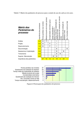 Tabela 7: Matriz dos parâmetros do processo para o estudo de caso do software de custo.




                                                                                                                                                                          Questionário de avaliação do instrutor
                                                                                                   Método do ponto de função (pontos)

                                                                                                                                        Complexidade ciclomática (grau)



                                                                                                                                                                          Tempo médio de implantação do




                                                                                                                                                                                                                   Nro. Consultas c/exito ao help
                                                                    Pontos perdidos nas revisões




                                                                                                                                                                          Questionário de avaliação do
                                        Importância dos processos
        Matriz dos




                                                                                                                                                                          Tempo manutenção x
                                                                                                                                                                          desenvolvimento %
        Parâmetros do




                                                                                                                                                                          software em dias



                                                                                                                                                                          assessor (nota)
        processo




                                                                                                                                                                          (nota)
        Análise                         2,2                                9                               7                                                                           1
        Projeto                         0,4                                9                                                                   7                                       1
        Desenvolvimento                 1,5                                9                                                                   7                                       1
        Documentação                    0,1                                                                                                                                            5                                  9
        Assessoria p/ implantação       2,6                                                                                                                                            5                  9
        Treinamento                     0,2                                                                                                                                            5        9
        Suporte / Manutenção            0,0                                                                                                                                  9         5
        Importância dos parâmetros                                  37                              15                                  13                                   0       19         2        23               1




          Pontos perdidos nas revisões                              37
  Questionário de avaliação do assessor                             23
Tempo médio de implantação do software                              19
             Método do ponto de função                              15
              Complexidade ciclomática                              13
   Questionário de avaliação do instrutor                            2
          Nro. Consultas c/exito ao help                             1
  Tempo manutenção x desenvolvimento                                 0

                      Figura 6: Priorização dos parâmetros do processo
 