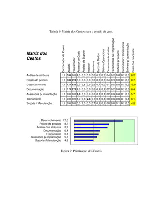 Tabela 9: Matriz dos Custos para o estudo de caso.




                                                                                                                                                                                                                   Ferramentas de Programação


                                                                                                                                                                                                                                                                      Computador / Impressoras
                                                                                                                                                                                                                                                                                                 Software p/ apresentação
                                Coordenador de Projeto




                                                                                                                                                                                           Ferramenta de Análise




                                                                                                                                                                                                                                                                                                                            Custo dos processos
                                                                                                                                                                     Sistema Operacional
                                                                                                      Analista de Suporte




                                                                                                                                                                                                                                                Software p/ suporte
                                                                                  Assessor de Custo
Matriz dos




                                                                                                                                                    Banco de Dados
Custos


                                                                    Programador




                                                                                                                                        Atendente
                                                                                                                            Instrutor
                                                         Analista

Análise de atributos            1,1 3,8 0,8 1,0 0,3 0,0 0,0 0,2 0,3 0,4 0,2 0,0 0,2 0,0 8,2
Projeto do produto              1,1 3,8 2,3 0,0 0,0 0,0 0,0 0,2 0,3 0,4 0,3 0,0 0,3 0,0 8,7
Desenvolvimento                 1,1 1,3 6,8 0,0 0,8 0,0 0,0 0,7 0,9 0,1 0,5 0,0 0,3 0,0 12,0
Documentação                    1,1 1,3 2,3 1,0 0,0 0,0 0,0 0,1 0,1 0,2 0,2 0,0 0,2 0,0 6,4
Assessoria p/ implantação       1,1 0,0 0,0 3,0 0,0 0,9 0,0 0,1 0,1 0,2 0,0 0,0 0,1 0,0 5,7
Treinamento                     1,1 0,0 0,0 1,0 0,8 2,8 0,1 0,1 0,1 0,0 0,0 0,0 0,1 0,1 6,1
Suporte / Manutenção            1,1 0,0 0,0 0,0 2,3 0,3 0,7 0,1 0,1 0,0 0,0 0,1 0,2 0,0 4,8




           Desenvolvimento 12,0
         Projeto do produto 8,7
       Análise dos atributos 8,2
             Documentação 6,4
                Treinamento 6,1
   Assessoria p/ implantação 5,7
      Suporte / Manutenção 4,8


                               Figura 9: Priorização dos Custos
 