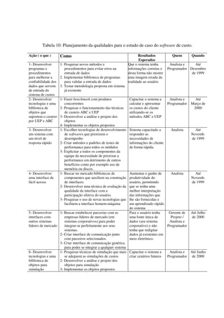 Tabela 10: Planejamento da qualidades para o estudo de caso do software de custo.

Ação ( o que )       Como                                                 Resultados          Quem        Quando
                                                                          Esperados
1- Desenvolver       1. Pesquisar novos métodos e                  Que o sistema tenha       Analista e    Até
programas e             procedimentos para evitar erros na         informações corretas e   Programador Dezembro
procedimentos           entrada de dados                           desta forma não mostre                de 1999
para melhorar a      2. Implementar biblioteca de programas        uma imagem errada da
confiabilidade dos      para validar a entrada de dados            realidade ao usuário
dados que servem     3. Testar metodologia proposta em sistema
de entrada do           já existente
sistema de custos
2- Desenvolver       1- Fazer benchmark com produtos               Capacitar o sistema a     Analista e     Até
tecnologias e uma       concorrentes                               calcular e apresentar    Programador   Março de
biblioteca de        2- Pesquisar o funcionamento das técnicas     os custos do cliente                    2000
objetos que             de custeio ABC e UEP                       utilizando-se os
suportem o custeio   3- Desenvolver a análise e projeto dos        métodos ABC e UEP
por UEP e ABC           objetos
                     4- Implementar os objetos propostos
3- Desenvolver       1- Escolher tecnologias de desenvolvimento    Sistema capacitado a       Analista      Até
um sistema com          de softwares que priorizem o               responder as                           Novemb.
um nível de             desempenho                                 necessidades de                        de 1999
resposta rápido      2- Criar métodos e padrões de testes de       informações do cliente
                        performance para todos os módulos          de forma rápida.
                     3- Explicitar a todos os componentes da
                        equipe da necessidade de priorizar a
                        performance em detrimento de outros
                        benefícios como por exemplo uso de
                        memória ou discos.
4- Desenvolver       1- Buscar no mercado bibliotecas de           Aumentar o ganho de      Analista        Até
uma interface de        componentes que auxiliem na construção     produtividade do                       Novemb.
fácil acesso            de interfaces.                             usuário, permitindo                    de 1999
                     2- Desenvolver uma técnica de avaliação da    que se tenha uma
                        qualidade da interface com a               melhor interpretação
                        participação efetiva do usuário.           das informações que
                     3- Pesquisar o uso de novas tecnologias que   lhe são fornecidas e
                        facilitem a interface homem-máquina        um aprendizado rápido
                                                                   do sistema
5- Desenvolver     1- Buscar estabelecer parcerias com as          Para o usuário tenha    Gerente de     Até Julho
interfaces com        empresas líderes de mercado (em              uma fonte única de       Projeto /     de 2000
outros sistemas       sistemas corporativos) para poder            dados (seu sistema      Analista e
lideres de mercado    integrar-se perfeitamente aos seus           corporativo) e não     Programador
                      sistemas.                                    tenha que redigitar
                   2- Criar interface de comunicação junto         dados já existentes em
                      com parceiros selecionados.                  meio eletrônico.
                   3- Criar interface de comunicação genérica
                      para poder se integrar a qualquer sistema
6- Desenvolver     1- Pesquisar técnicas de simulação que mais Capacitar o sistema a         Analista e Até Junho
tecnologias e uma     se adeguem as simulações de custos        criar cenários futuros      Programador de 2000
biblioteca de      2- Desenvolver a análise e projeto dos
objetos para          objetos para simulação
simulação          3- Implementar os objetos propostos
 
