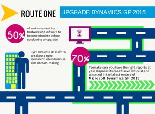 ROUTE ONE
of businesses wait for
hardware and so ware to
become obsolete before
considering an upgrade
UPGRADE DYNAMICS GP 2015
50%
...yet 70% of CFOs claim to
be taking a more
prominent role in business-
wide decision-making
To make sure you have the right reports at
your disposal Microso have le no stone
unturned in the latest release of
M icroso Dynamics GP 2015
70%
 