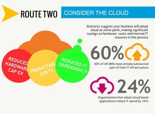 ROUTE TWO CONSIDER THE CLOUD
24%
Statistics suggest your business will adopt
cloud at some point, making significant
savings on hardware costs and internal IT
resource in the process
Organisations that adopt cloud based
applications reduce IT spend by 24%
60%60% of UK SMEs have already outsourced
part of their IT infrastructure
REDUCEDHARDWARECAP EX PREDICTABLE
COSTS
REDUCED ITDEPENDENCY
 