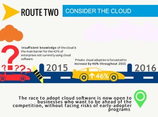 ROUTE TWO CONSIDER THE CLOUD
Insuﬀ icient knowledge of the cloud is
the main barrier for the 42% of
enterprises not currently using cloud
so ware.
2015 2016
46%
Private cloud adoption is forcasted to
increase by 46% t hroughout 2015
The race to adopt cloud so ware is now open to
businesses who want to be ahead of the
competition, without facing risks of early-adopter
programs
 