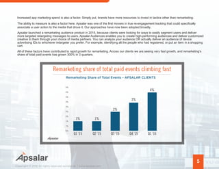 5
1%
Q1 ‘15 Q2 ‘15 Q3 ‘15 Q4 ‘15 Q1 ‘16
1%
2%
3%
4%
Remarketing share of total paid events climbing fast
Remarketing Share of Total Events - APSALAR CLIENTS
5%
4%
4%
3%
3%
2%
2%
1%
1%
0%
Increased app marketing spend is also a factor. Simply put, brands have more resources to invest in tactics other than remarketing.
The ability to measure is also a factor here. Apsalar was one of the first movers in true re-engagement tracking that could specifically
associate a user action to the media that drove it. Our approaches have now been adopted broadly.
Apsalar launched a remarketing audience product in 2015, because clients were looking for ways to easily segment users and deliver
more targeted retargeting messages to users. Apsalar Audiences enables you to create high-performing audiences and deliver customized
creative to them through your choice of media partners. You can analyze your audience OR actually deliver an audience of device
advertising IDs to whichever retargeter you prefer. For example, identifying all the people who had registered, or put an item in a shopping
cart.
All of these factors have contributed to rapid growth for remarketing. Across our clients we are seeing very fast growth, and remarketing’s
share of total paid events has grown 300% in 3 quarters.
Copyright © 2016 All rights reserved worldwide. | www.apsalar.com
 