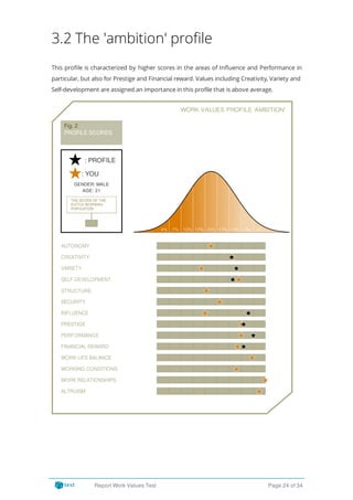 3.2 The 'ambition' profile
This pro le is characterized by higher scores in the areas of In uence and Performance in
particular, but also for Prestige and Financial reward. Values including Creativity, Variety and
Self-development are assigned an importance in this profile that is above average.
WORK VALUES PROFILE 'AMBITION'
Fig. 2
PROFILE SCORES
GENDER: MALE
AGE: 21
AUTONOMY
CREATIVITY
VARIETY
SELF-DEVELOPMENT
STRUCTURE
SECURITY
INFLUENCE
PRESTIGE
PERFORMANCE
FINANCIAL REWARD
WORK-LIFE BALANCE
WORKING CONDITIONS
WORK RELATIONSHIPS
ALTRUISM
: PROFILE
THE SCORE OF THE
DUTCH WORKING
POPULATION
: YOU
Report Work Values Test Page 24 of 34
 