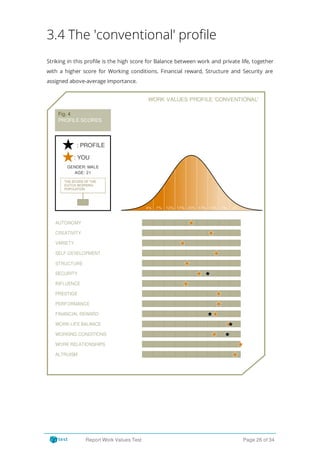 3.4 The 'conventional' profile
Striking in this pro le is the high score for Balance between work and private life, together
with a higher score for Working conditions. Financial reward, Structure and Security are
assigned above-average importance.
WORK VALUES PROFILE 'CONVENTIONAL'
Fig. 4
PROFILE SCORES
GENDER: MALE
AGE: 21
AUTONOMY
CREATIVITY
VARIETY
SELF-DEVELOPMENT
STRUCTURE
SECURITY
INFLUENCE
PRESTIGE
PERFORMANCE
FINANCIAL REWARD
WORK-LIFE BALANCE
WORKING CONDITIONS
WORK RELATIONSHIPS
ALTRUISM
: PROFILE
THE SCORE OF THE
DUTCH WORKING
POPULATION
: YOU
Report Work Values Test Page 26 of 34
 