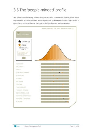 3.5 The 'people-minded' profile
This pro le consists of only three striking values. Most characteristic for this pro le is the
high score for Altruism combined with a higher score for Work relationships. There is also a
good chance in this profile that the score for Self-development is above average.
WORK VALUES PROFILE 'PEOPLE-MINDED'
Fig. 5
PROFILE SCORES
GENDER: MALE
AGE: 21
AUTONOMY
CREATIVITY
VARIETY
SELF-DEVELOPMENT
STRUCTURE
SECURITY
INFLUENCE
PRESTIGE
PERFORMANCE
FINANCIAL REWARD
WORK-LIFE BALANCE
WORKING CONDITIONS
WORK RELATIONSHIPS
ALTRUISM
: PROFILE
THE SCORE OF THE
DUTCH WORKING
POPULATION
: YOU
Report Work Values Test Page 27 of 34
 