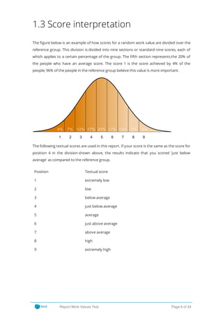 1.3 Score interpretation
The gure below is an example of how scores for a random work value are divided over the
reference group. This division is divided into nine sections or standard nine scores, each of
which applies to a certain percentage of the group. The fth section representsthe 20% of
the people who have an average score. The score 1 is the score achieved by 4% of the
people; 96% of the people in the reference group believe this value is more important.
The following textual scores are used in this report. If your score is the same as the score for
position 4 in the division shown above, the results indicate that you scored 'just below
average' as compared to the reference group.
Position Textual score
1 extremely low
2 low
3 below average
4 just below average
5 average
6 just above average
7 above average
8 high
9 extremely high
Report Work Values Test Page 6 of 34
 