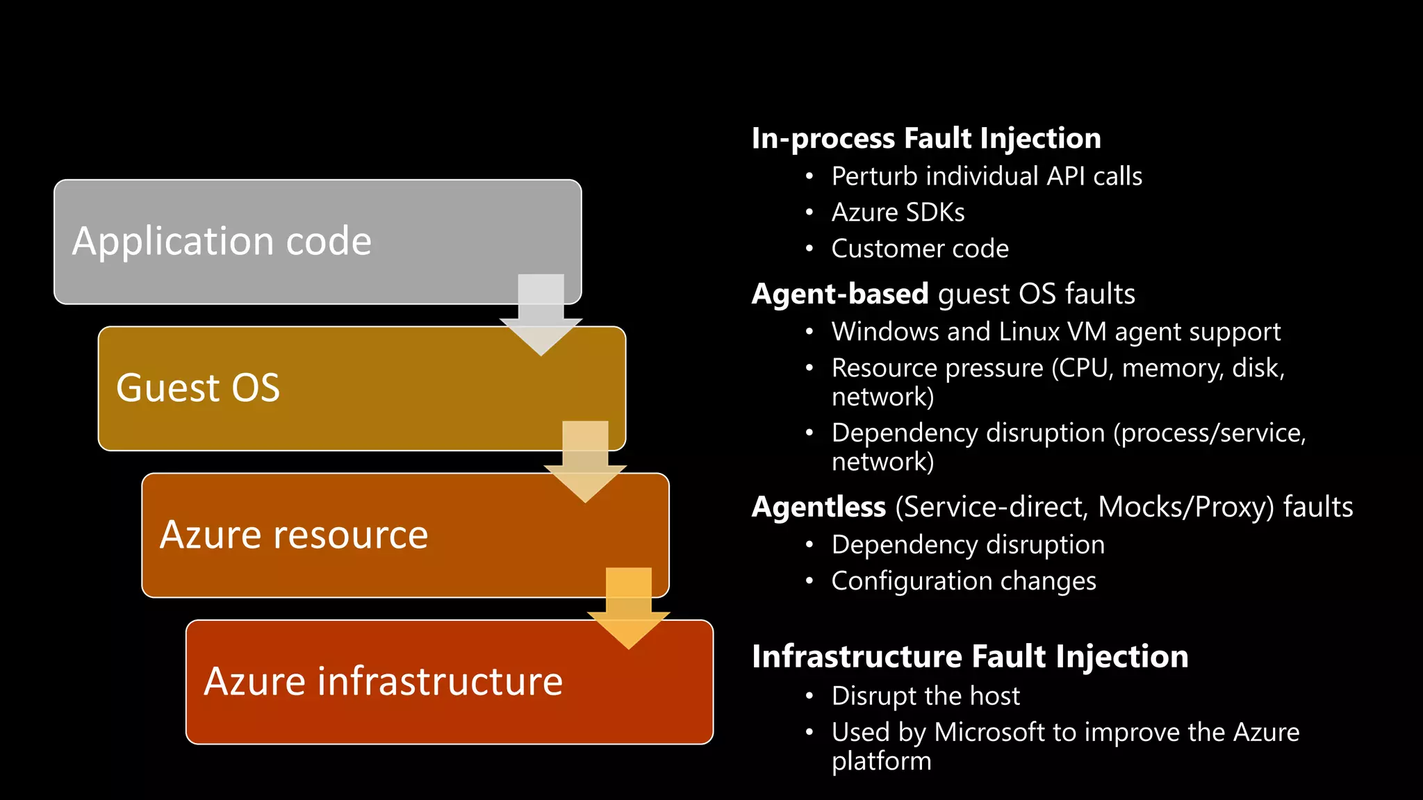 In-process Fault Injection
• Perturb individual API calls
• Azure SDKs
• Customer code
Agent-based guest OS faults
• Windows and Linux VM agent support
• Resource pressure (CPU, memory, disk,
network)
• Dependency disruption (process/service,
network)
Agentless (Service-direct, Mocks/Proxy) faults
• Dependency disruption
• Configuration changes
Infrastructure Fault Injection
• Disrupt the host
• Used by Microsoft to improve the Azure
platform
Application code
Guest OS
Azure resource
Azure infrastructure
Disruptions
Expanding library of faults across the entire Azure stack
 