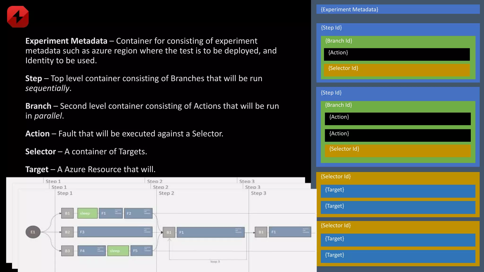 Chaos Studio Experiment
Experiment Metadata – Container for consisting of experiment
metadata such as azure region where the test is to be deployed, and
Identity to be used.
Step – Top level container consisting of Branches that will be run
sequentially.
Branch – Second level container consisting of Actions that will be run
in parallel.
Action – Fault that will be executed against a Selector.
Selector – A container of Targets.
Target – A Azure Resource that will.
{Experiment Metadata}
{Step Id}
{Branch Id}
{Action}
{Step Id}
{Branch Id}
{Action}
{Action}
{Selector Id}
{Target}
{Target}
{Selector Id}
{Target}
{Target}
{Selector Id}
{Selector Id}
 