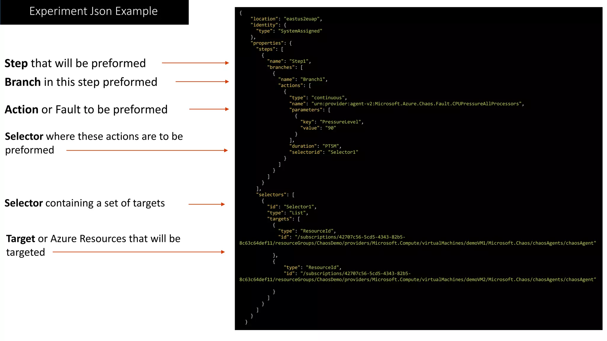 Experiment Json Example {
"location": "eastus2euap",
"identity": {
"type": "SystemAssigned"
},
"properties": {
"steps": [
{
"name": "Step1",
"branches": [
{
"name": "Branch1",
"actions": [
{
"type": "continuous",
"name": "urn:provider:agent-v2:Microsoft.Azure.Chaos.Fault.CPUPressureAllProcessors",
"parameters": [
{
"key": "PressureLevel",
"value": "90"
}
],
"duration": "PT5M",
"selectorid": "Selector1"
}
]
}
]
}
],
"selectors": [
{
"id": "Selector1",
"type": "List",
"targets": [
{
"type": "ResourceId",
"id": "/subscriptions/42707c56-5cd5-4343-82b5-
8c63c64def11/resourceGroups/ChaosDemo/providers/Microsoft.Compute/virtualMachines/demoVM1/Microsoft.Chaos/chaosAgents/chaosAgent"
},
{
"type": "ResourceId",
"id": "/subscriptions/42707c56-5cd5-4343-82b5-
8c63c64def11/resourceGroups/ChaosDemo/providers/Microsoft.Compute/virtualMachines/demoVM2/Microsoft.Chaos/chaosAgents/chaosAgent"
}
]
}
]
}
}
Action or Fault to be preformed
Target or Azure Resources that will be
targeted
Selector containing a set of targets
Selector where these actions are to be
preformed
Step that will be preformed
Branch in this step preformed
 