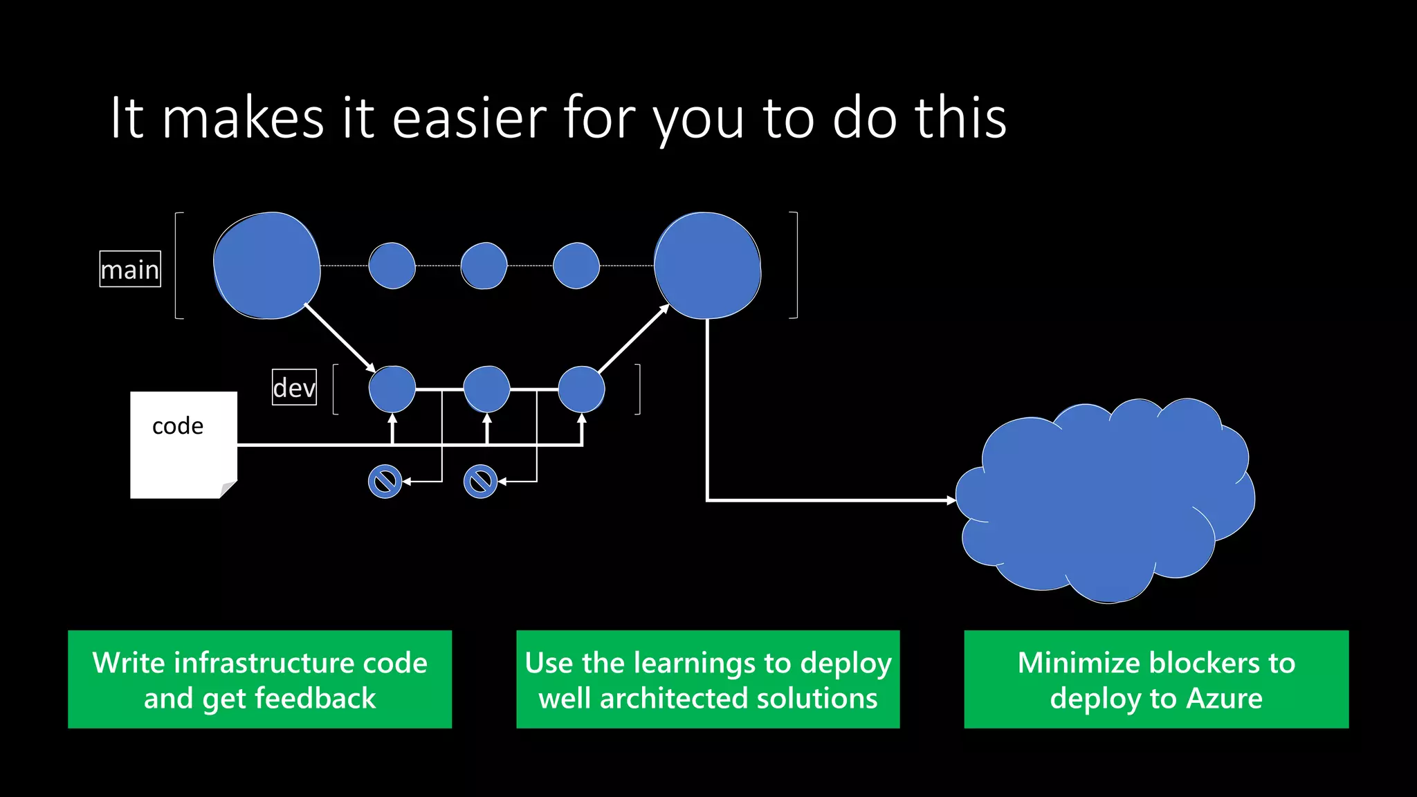 It makes it easier for you to do this
code
main
dev
 